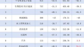 上半年股权投资募、投规模双降，如何“投早、投小、投科技”？