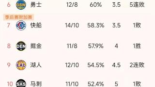 NBA西部最新积分榜：湖人惨败41分下滑第9，快船第7，森林狼3连胜