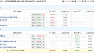 热景生物涨19.13% 机构净买入1.26亿元