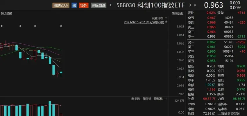 科创100指数ETF（588030）规模突破70亿元，颀中科技涨超8%丨ETF观察