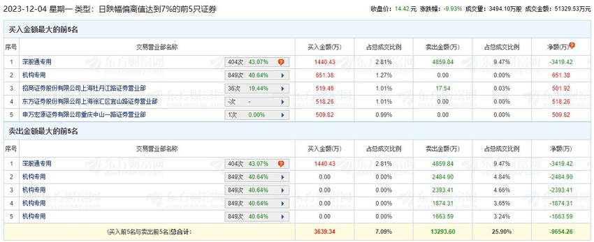 登海种业跌9.93% 机构净卖出7765万元