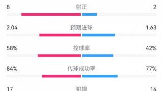 纽卡1-2米兰全场数据：射门17-12，预期进球2.04-1.63