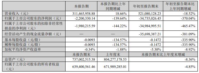 大为股份拟定增募资不超10亿元 去年定增募资3.13亿