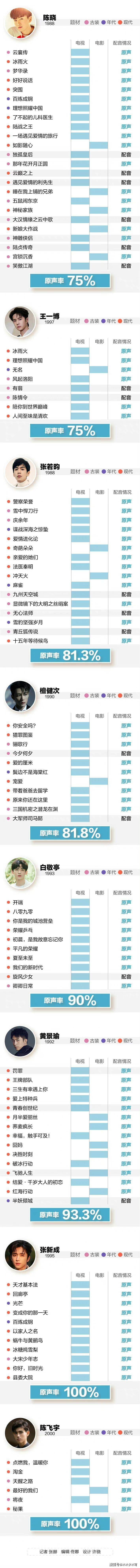 演员用原声很难吗？32位艺人被热议，谭松韵张新成让人意外