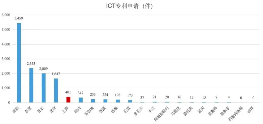 20座国际大都市产业数字化测评，上海排第6位