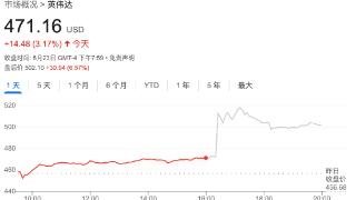 盘后暴涨10%！美国科技股“惨淡八月”，英伟达能“单骑救主”吗？