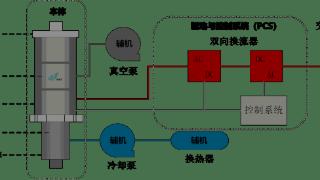 储能系统效率高达85%，「贝肯新能源」助力建成全球最大飞轮储能电站｜早期项目