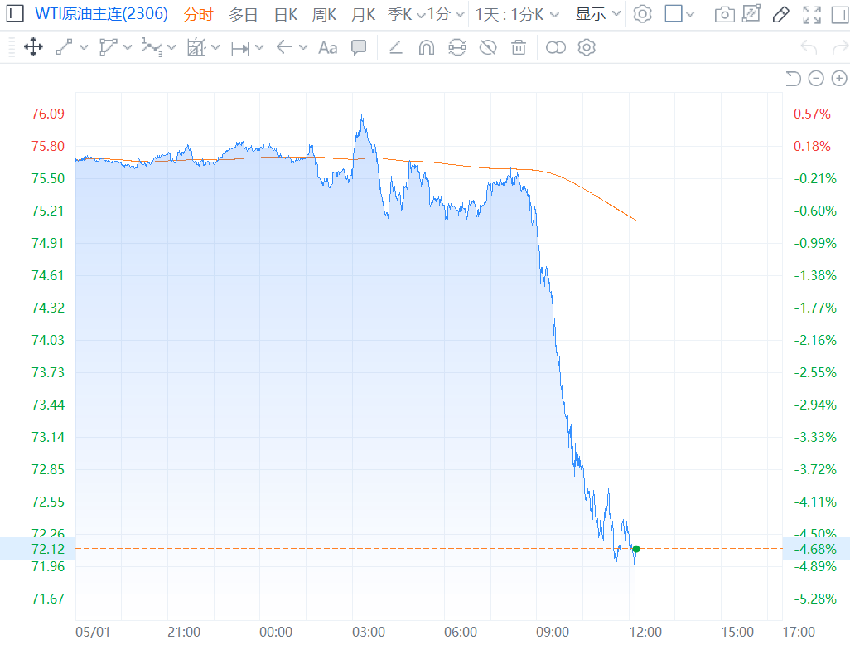 WTI原油期货跌幅扩大至5%