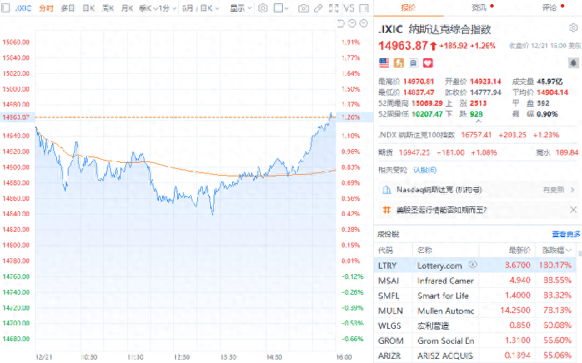 美股高开高收 三大指数集体收涨