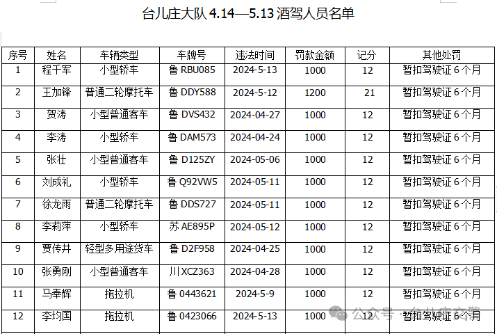 台儿庄交警曝光“酒驾”严重违法驾驶人12名