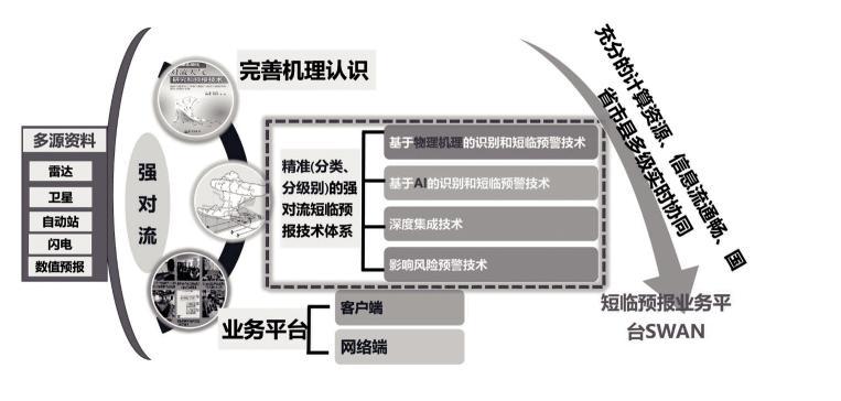 国省协同横向贯通优化短临预报业务