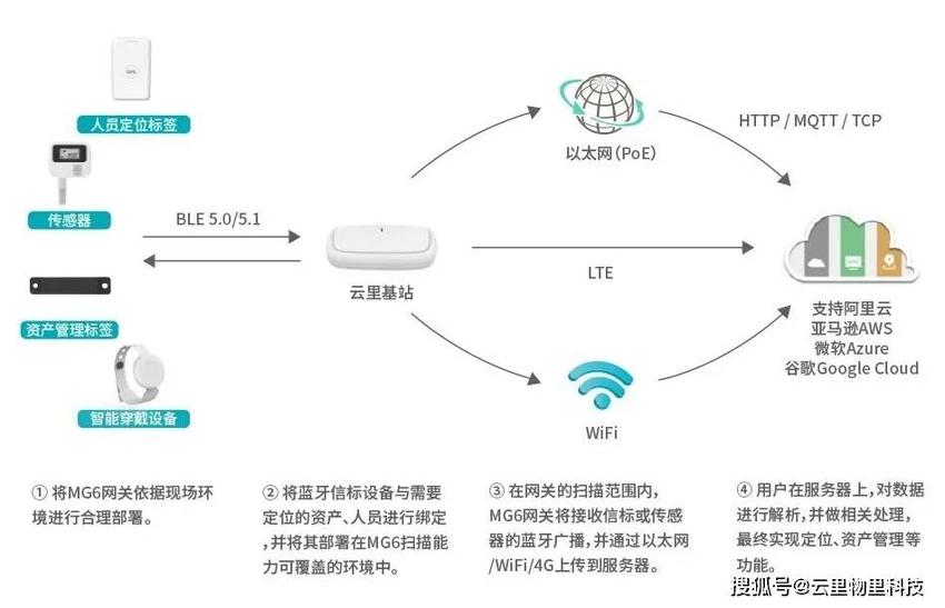 支持WiFi/以太网/4G上传，MG6 4G 蓝牙云桥网关重磅上市！