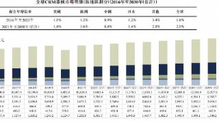 预期2030年全球CRM器械市场将增加至128亿美元