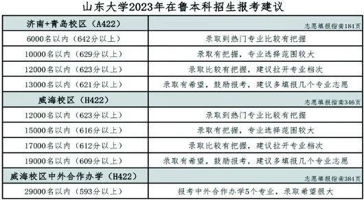 想报山大？621分以上有希望！还有这些高校给出建议