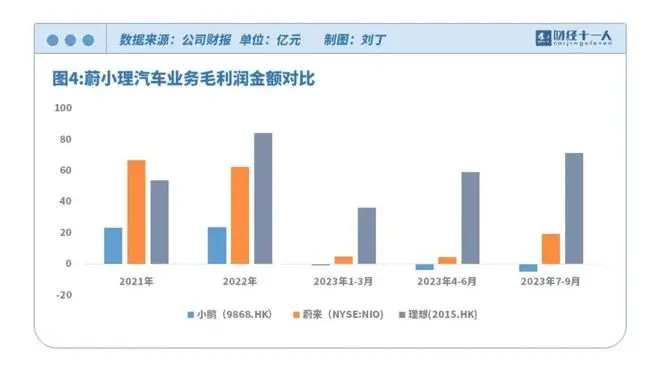 蔚小理的分化