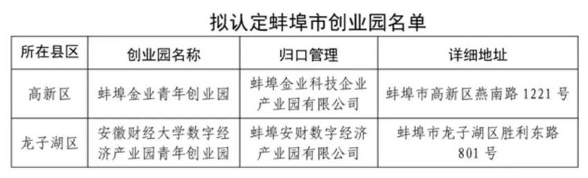 蚌埠拟认定两家市级创业园