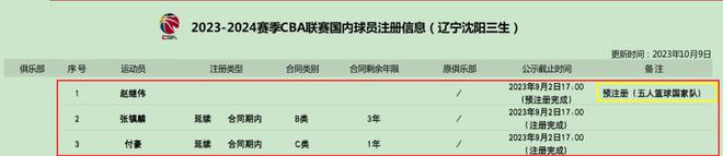 辽篮注册生变！金金付豪谈妥 赵继伟悬而未决 胡明轩王哲林也一样