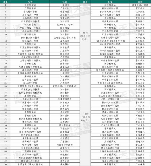 2023科技城百强榜出炉，东部地区占67席