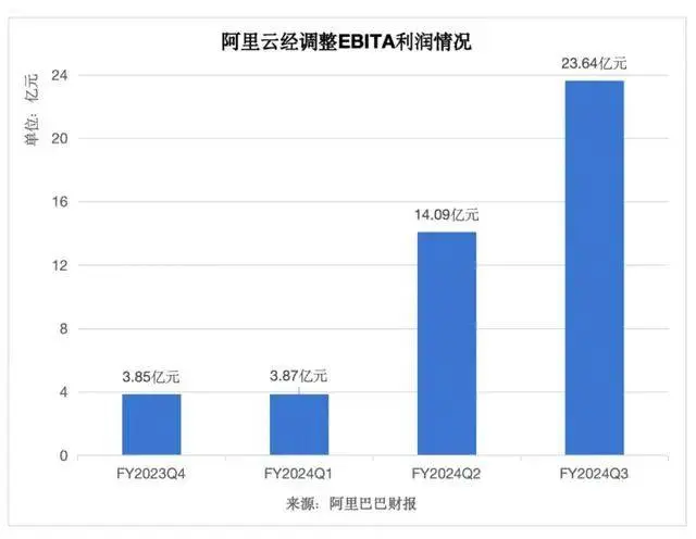 阿里突然宣布：全线降价，最高腰斩！