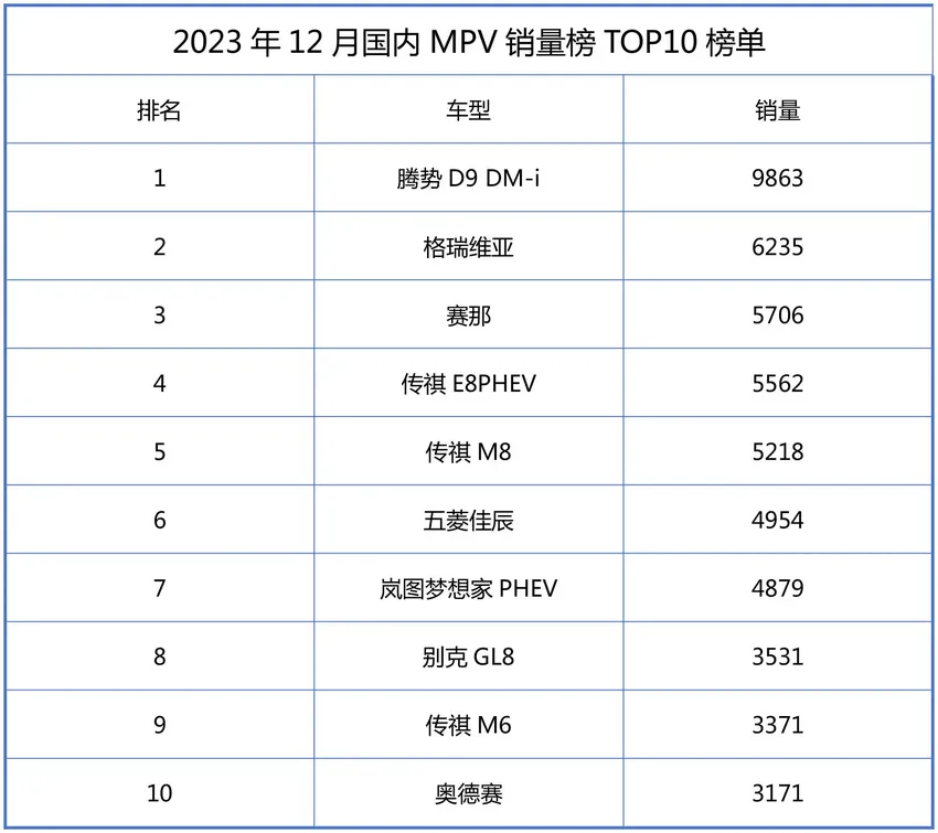 别克GL8霸主地位一去不返？12月销量仅3531辆，前十排名倒数第三