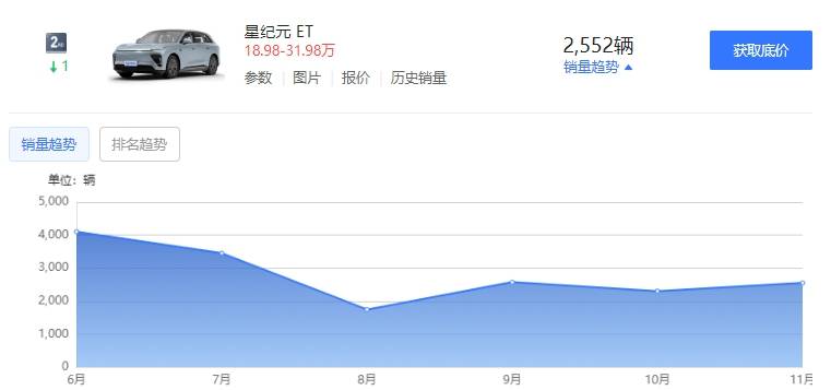 星纪元ET四驱“钉胎”爬雪坡遭质疑，销量低迷局面何时破？
