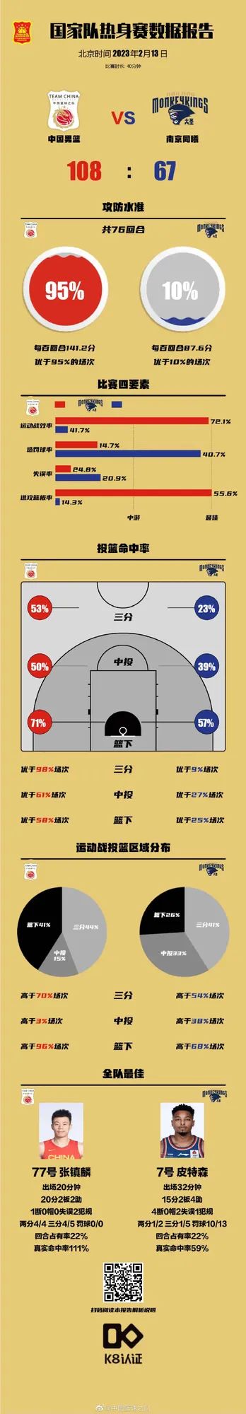 中国男篮热身赛41分狂胜同曦 张镇麟20分真实命中率111%