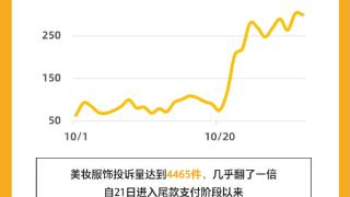 上游×黑猫｜10月网购平台美妆服饰投诉量接近翻倍，361度投诉0回复