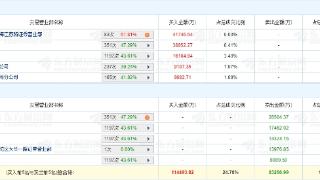 中科星图涨5.92% 三个交易日机构净卖出2.47亿元