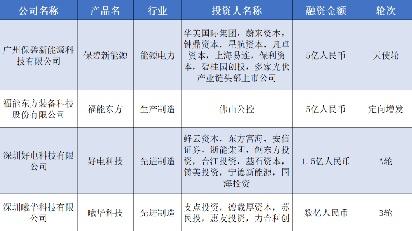 本周累积融资额超17.6亿元，保碧新能源获5亿天使轮融资 | 硬氪投融资周报