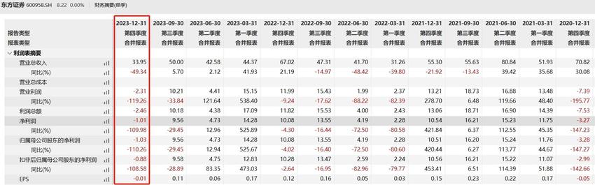 2021年来单季度首现亏损，东方证券去年净利润同比降8.53%