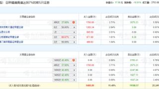 康弘药业跌停 机构净卖出8496万元