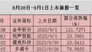 1-8月份A股新股发行数量缩减显著，截至目前新股上市242家