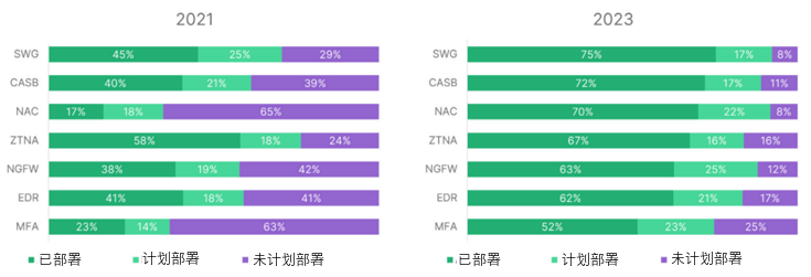 2023年全球零信任现状报告发布丨面临集成挑战，如何突破知易行难