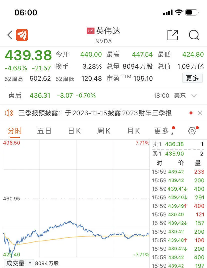 万亿芯片盘中暴跌近8%，芯片股一度蒸发5300亿元，发生了什么？