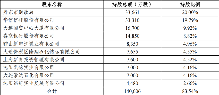 丹东银行2.61%股权将被拍卖，该银行近三年净利润扭亏为盈