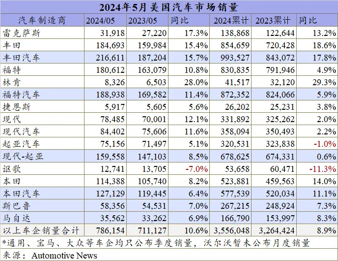 5月美国车市，库存积压成新隐患