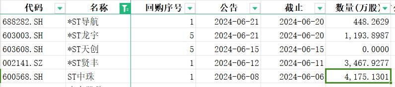 A股再次掀起“回购潮”！上半年累计回购金额955亿