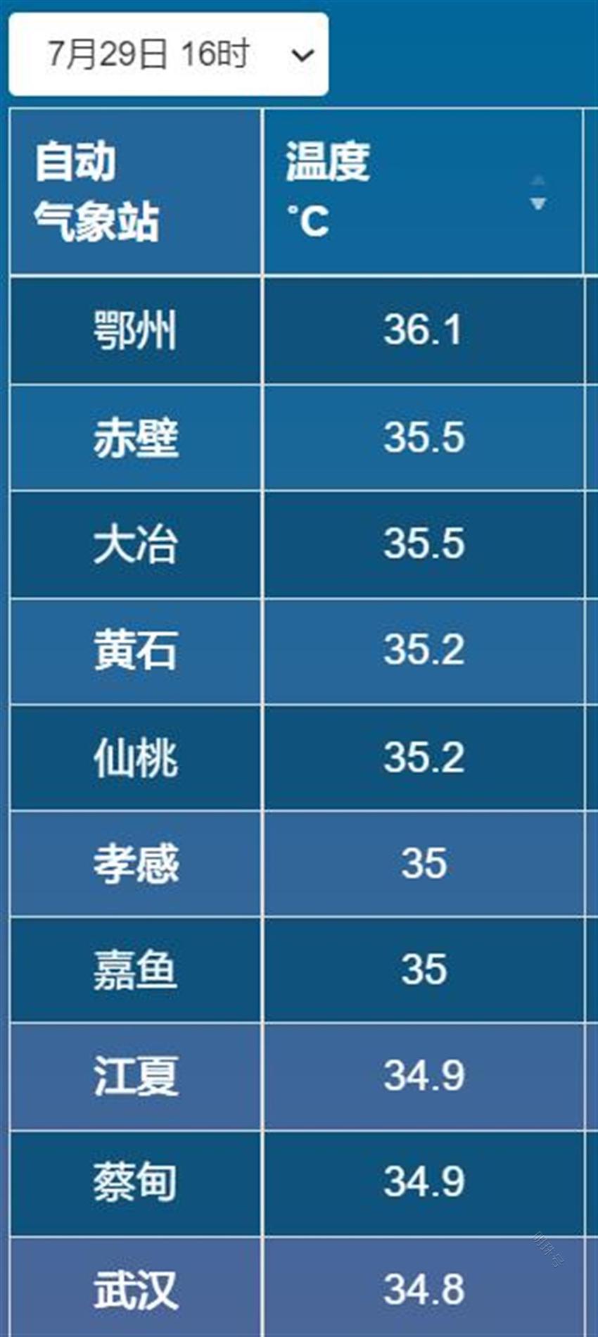 40℃！高温预警“重燃”湖北中东部火辣夏日