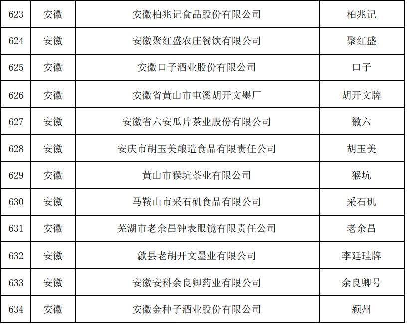 中华老字号复核，安徽共22家通过