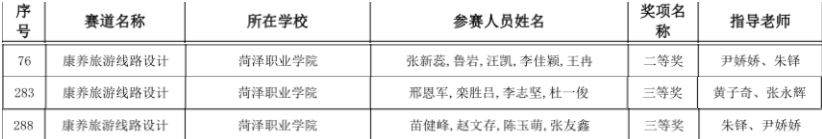 菏泽职业学院学子在省大学生互联网+康养旅游大赛中获佳绩