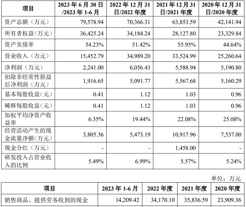 贝隆精密上市首日涨192% 募资3.9亿元兴业证券保荐