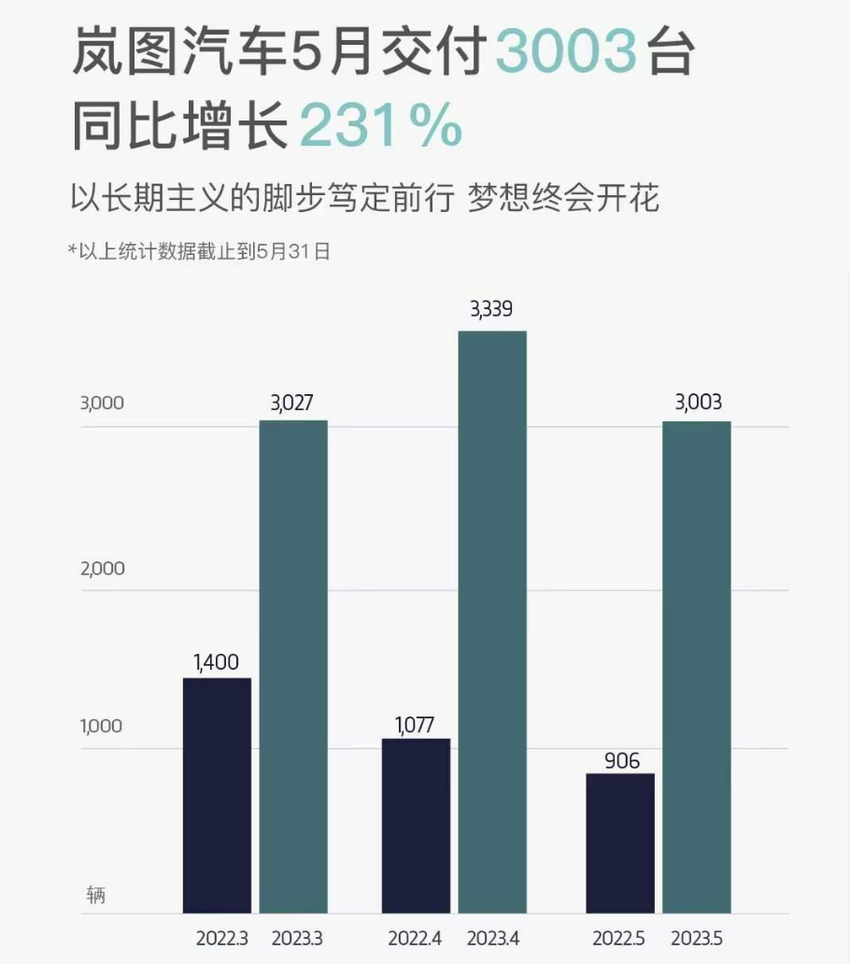 5月新能源销量丨“比埃理”再创新高 “哪零极”稳中有升