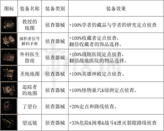 《暗黑地牢2》全马车设备图表一览