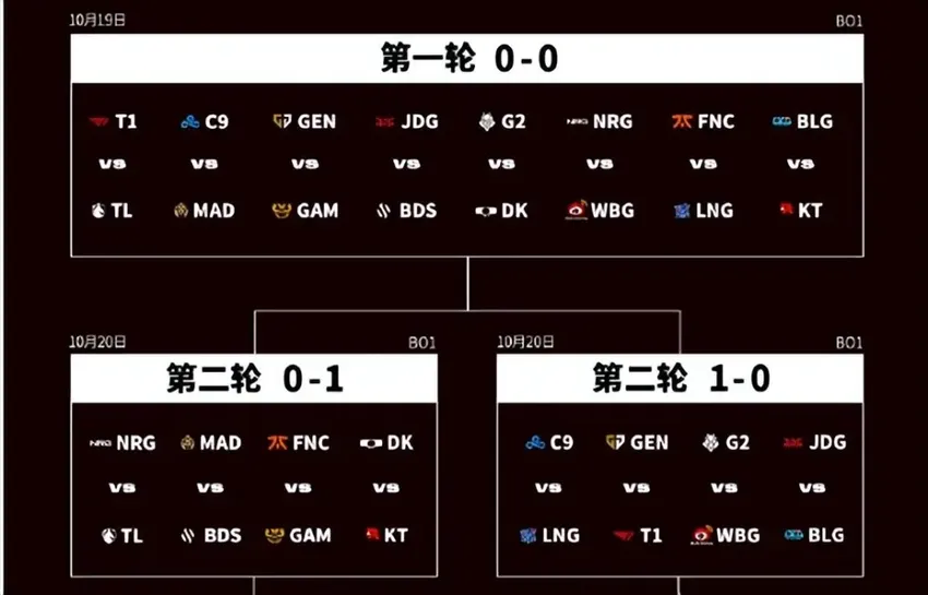 S13世界赛改革成功！瑞士轮收视率破166万，超过S12小组赛22%