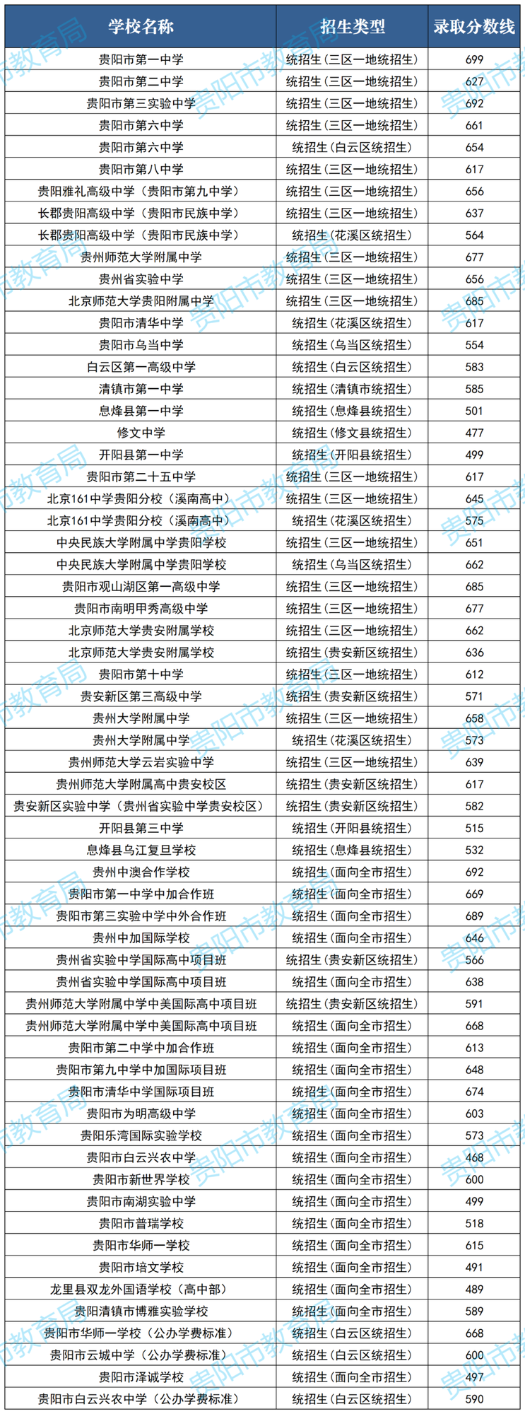 快来查询！2024贵阳贵安高中阶段学校提前批及第一批次录取结果公布