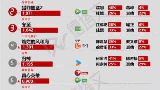 《蔷薇风暴》首播获圈层关注，杨紫李现《国色芳华》元旦定档|剧日报