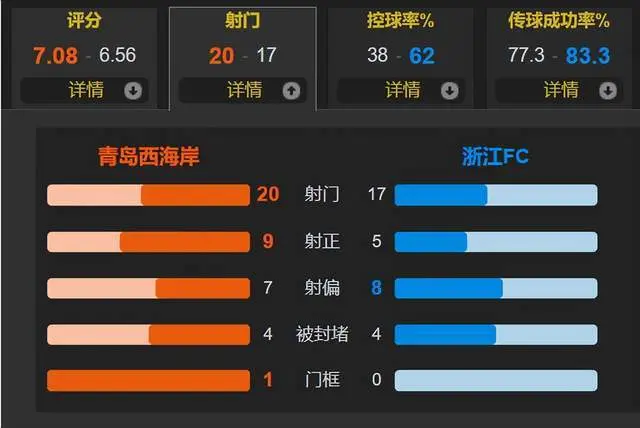 国足18强赛能拼一下？归化前锋造3球 青岛西海岸5-2双杀浙江