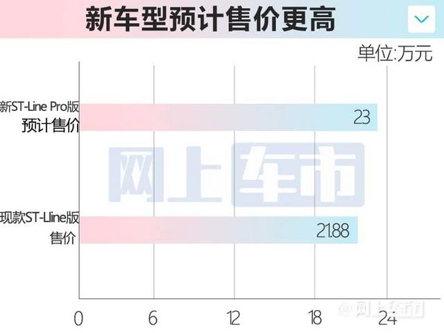 福特新版锐际后天上市，气场很强，采用饱满的车身设计