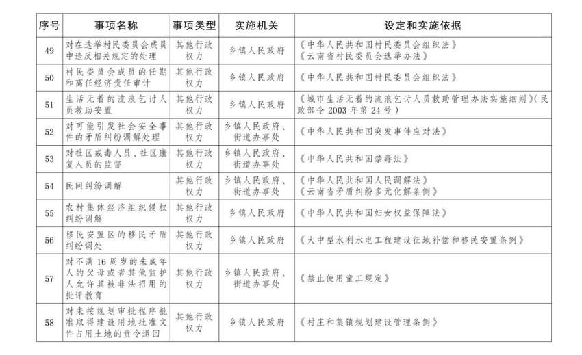 云南省人民政府公布乡镇（街道）基本职权