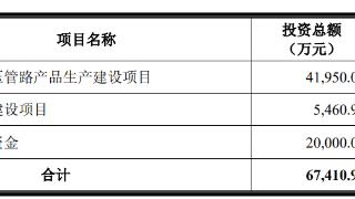 福事特上市首日涨27.3% 募资6.4亿元近半营收靠三一